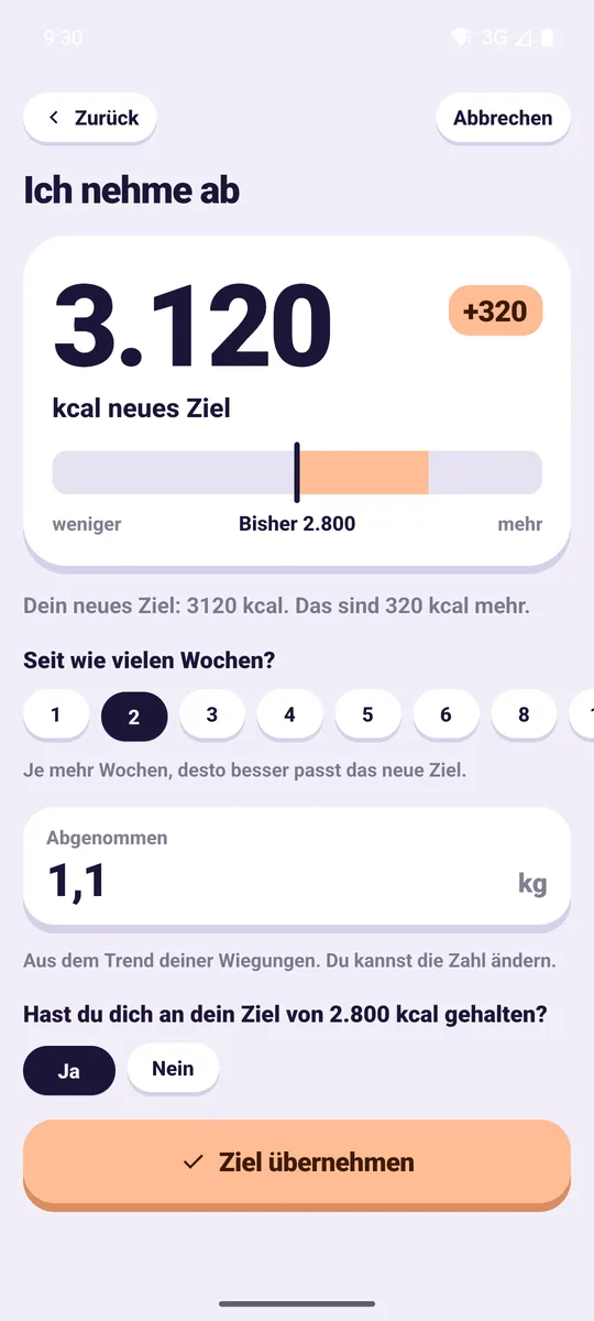 Nach „Ich nehme ab“: 1,1 kg weniger in 2 Wochen, aus dem Trend der Wiegungen. Das neue Ziel ist 3.120 kcal, 320 kcal mehr.